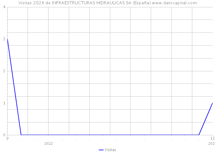 Visitas 2024 de INFRAESTRUCTURAS HIDRAULICAS SA (España) 