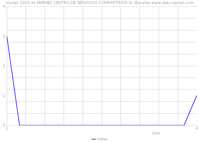 Visitas 2024 de JIMENEZ CENTRO DE SERVICIOS COMPARTIDOS SL (España) 