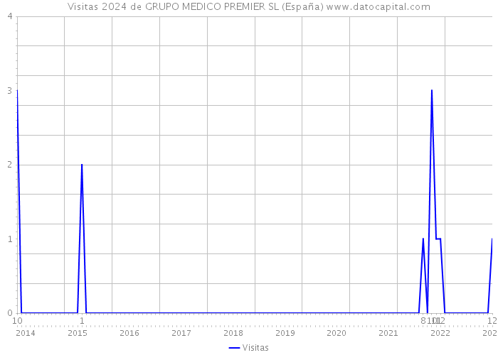 Visitas 2024 de GRUPO MEDICO PREMIER SL (España) 