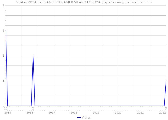 Visitas 2024 de FRANCISCO JAVIER VILARO LOZOYA (España) 
