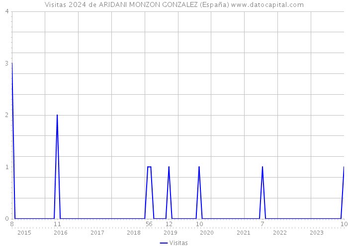 Visitas 2024 de ARIDANI MONZON GONZALEZ (España) 