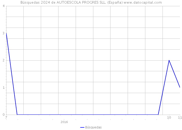 Búsquedas 2024 de AUTOESCOLA PROGRES SLL. (España) 