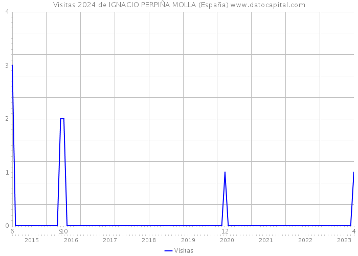 Visitas 2024 de IGNACIO PERPIÑA MOLLA (España) 