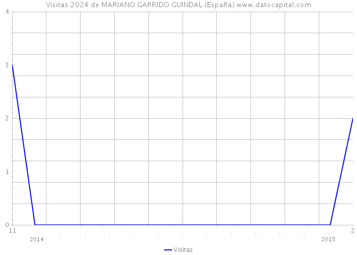 Visitas 2024 de MARIANO GARRIDO GUINDAL (España) 