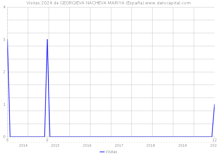 Visitas 2024 de GEORGIEVA NACHEVA MARIYA (España) 
