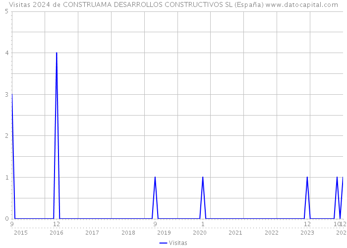 Visitas 2024 de CONSTRUAMA DESARROLLOS CONSTRUCTIVOS SL (España) 