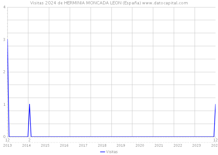 Visitas 2024 de HERMINIA MONCADA LEON (España) 