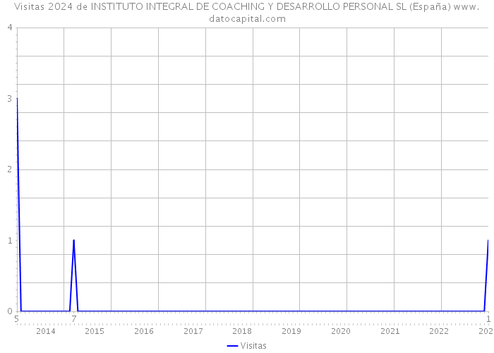 Visitas 2024 de INSTITUTO INTEGRAL DE COACHING Y DESARROLLO PERSONAL SL (España) 