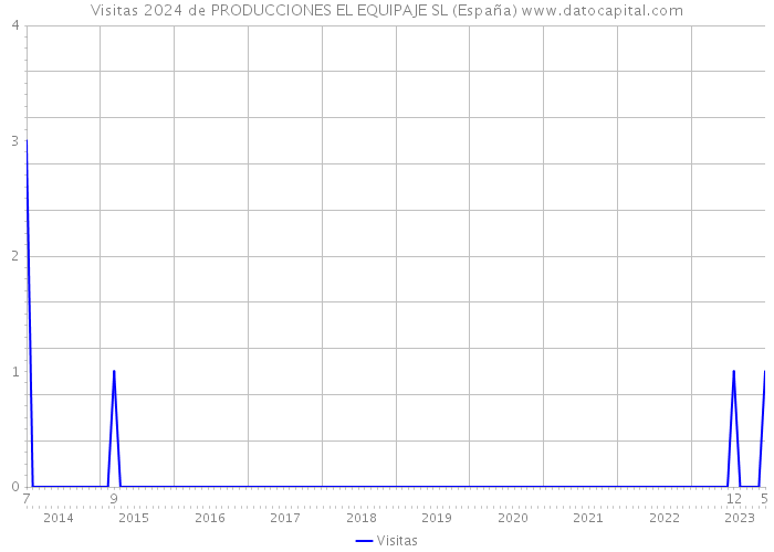 Visitas 2024 de PRODUCCIONES EL EQUIPAJE SL (España) 