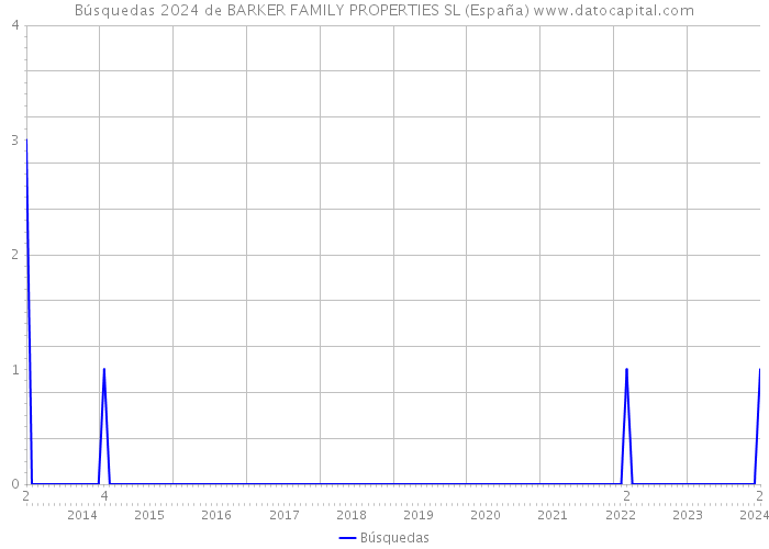 Búsquedas 2024 de BARKER FAMILY PROPERTIES SL (España) 