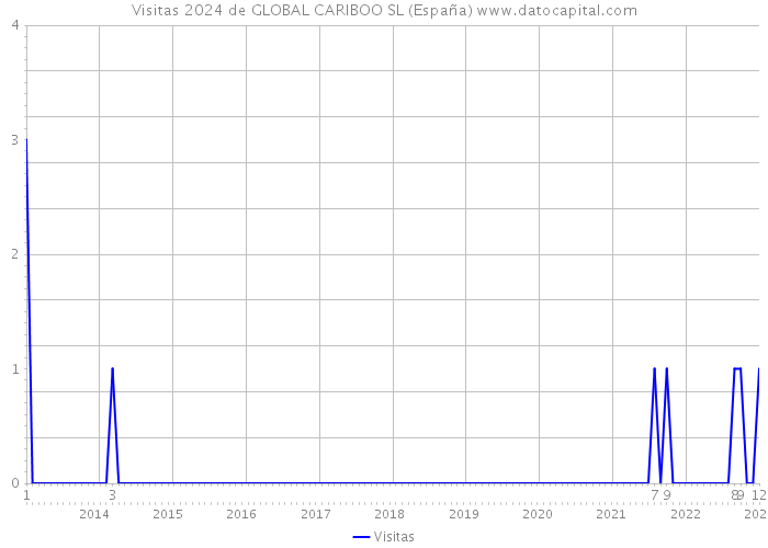 Visitas 2024 de GLOBAL CARIBOO SL (España) 