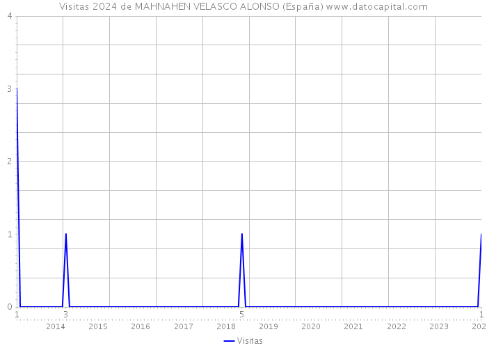 Visitas 2024 de MAHNAHEN VELASCO ALONSO (España) 