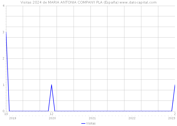 Visitas 2024 de MARIA ANTONIA COMPANY PLA (España) 