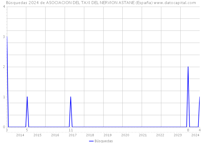Búsquedas 2024 de ASOCIACION DEL TAXI DEL NERVION ASTANE (España) 