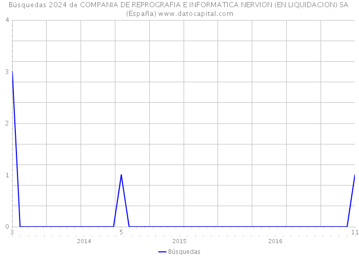 Búsquedas 2024 de COMPANIA DE REPROGRAFIA E INFORMATICA NERVION (EN LIQUIDACION) SA (España) 