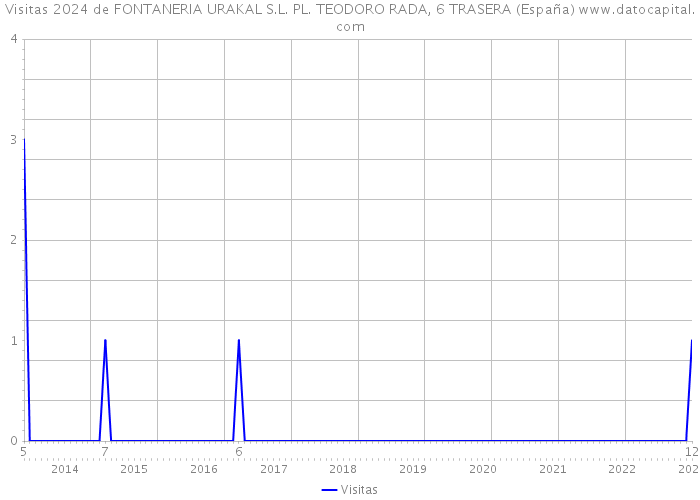Visitas 2024 de FONTANERIA URAKAL S.L. PL. TEODORO RADA, 6 TRASERA (España) 