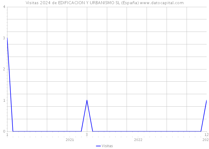 Visitas 2024 de EDIFICACION Y URBANISMO SL (España) 