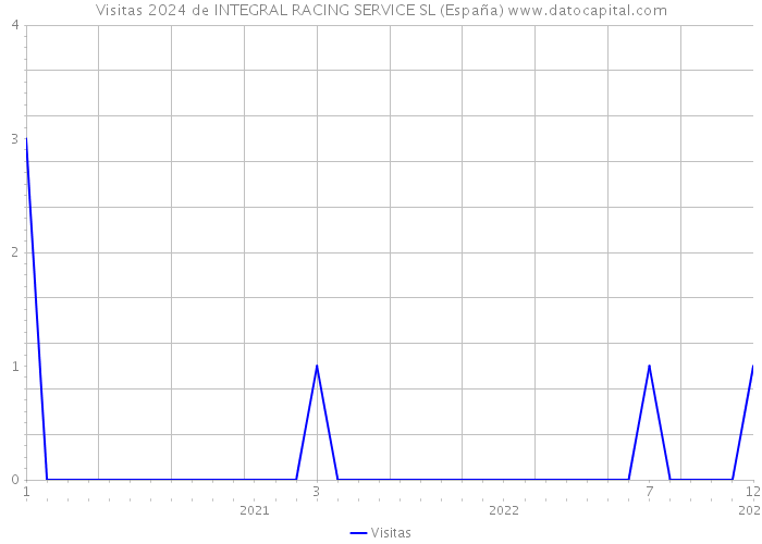 Visitas 2024 de INTEGRAL RACING SERVICE SL (España) 