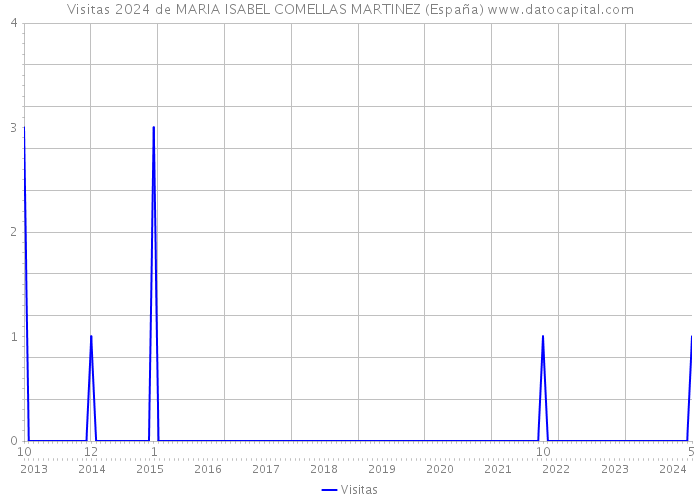 Visitas 2024 de MARIA ISABEL COMELLAS MARTINEZ (España) 