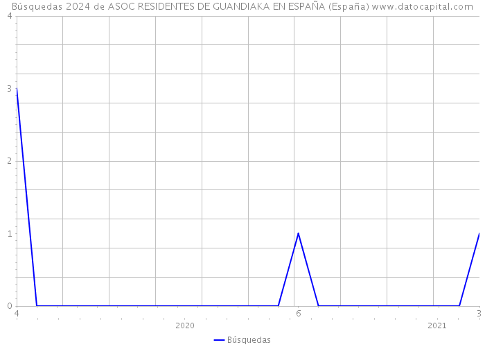 Búsquedas 2024 de ASOC RESIDENTES DE GUANDIAKA EN ESPAÑA (España) 