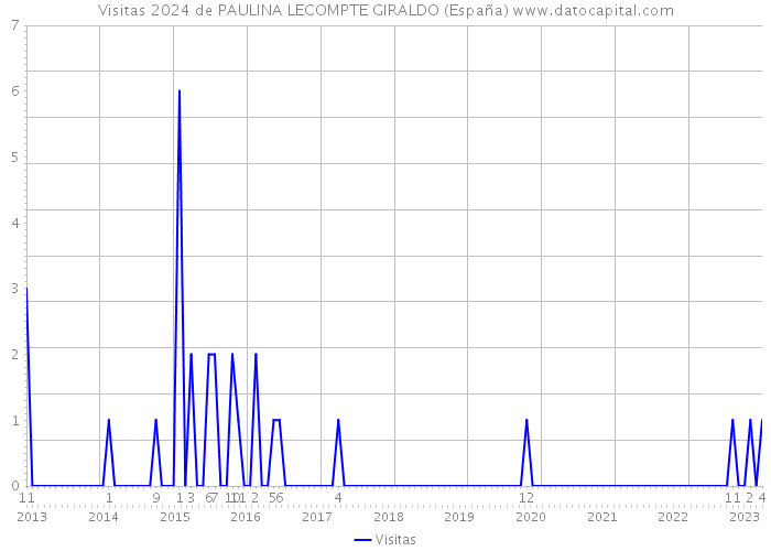 Visitas 2024 de PAULINA LECOMPTE GIRALDO (España) 