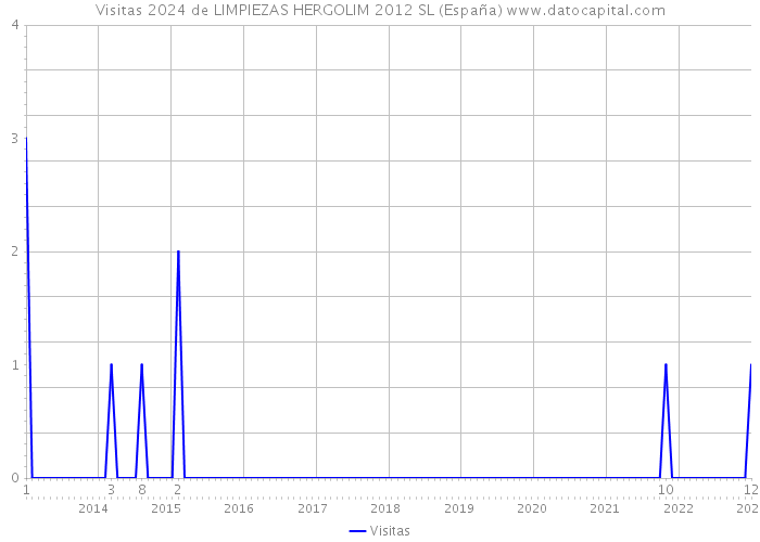 Visitas 2024 de LIMPIEZAS HERGOLIM 2012 SL (España) 