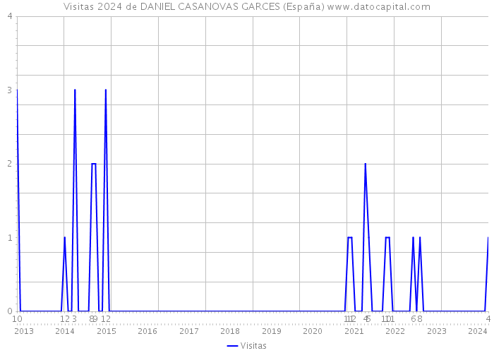 Visitas 2024 de DANIEL CASANOVAS GARCES (España) 