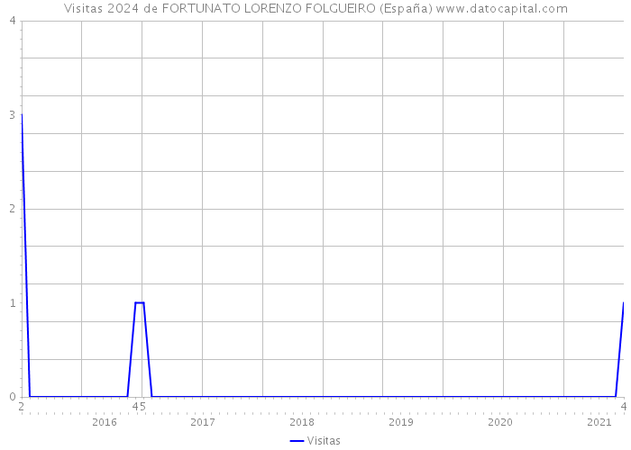 Visitas 2024 de FORTUNATO LORENZO FOLGUEIRO (España) 