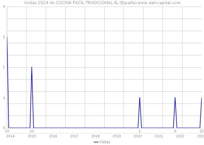 Visitas 2024 de COCINA FACIL TRADICIONAL SL (España) 