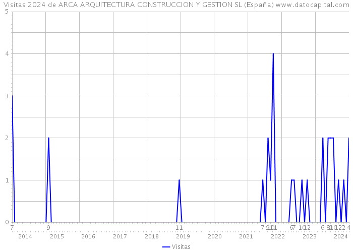 Visitas 2024 de ARCA ARQUITECTURA CONSTRUCCION Y GESTION SL (España) 