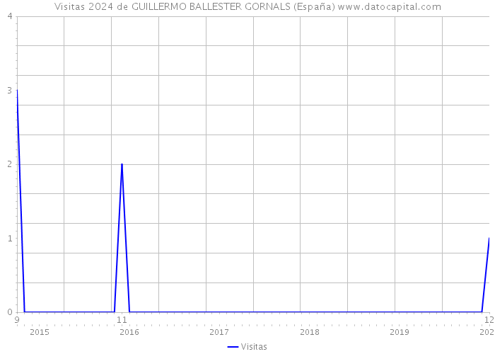 Visitas 2024 de GUILLERMO BALLESTER GORNALS (España) 