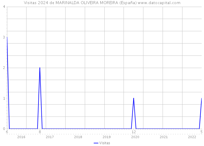 Visitas 2024 de MARINALDA OLIVEIRA MOREIRA (España) 