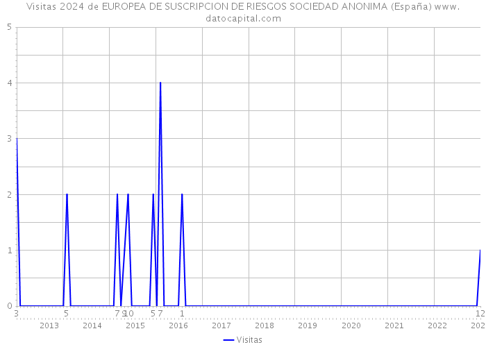 Visitas 2024 de EUROPEA DE SUSCRIPCION DE RIESGOS SOCIEDAD ANONIMA (España) 
