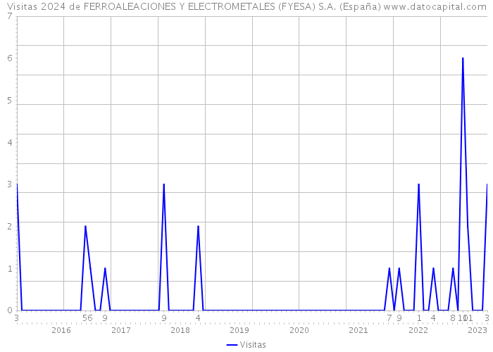 Visitas 2024 de FERROALEACIONES Y ELECTROMETALES (FYESA) S.A. (España) 