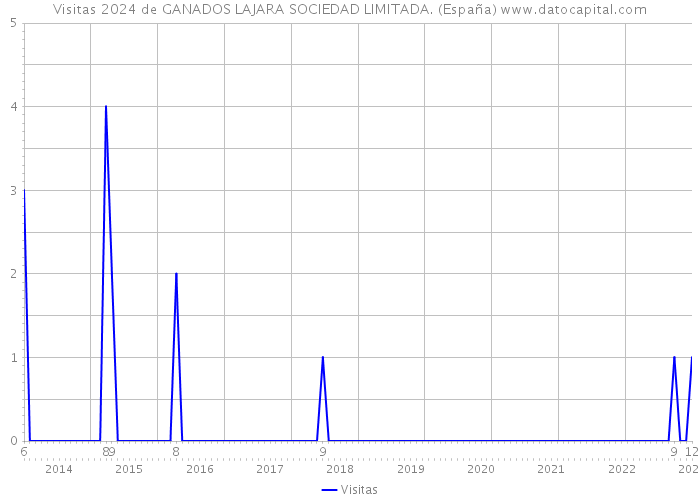 Visitas 2024 de GANADOS LAJARA SOCIEDAD LIMITADA. (España) 