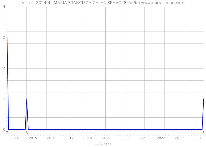 Visitas 2024 de MARIA FRANCISCA GALAN BRAVO (España) 