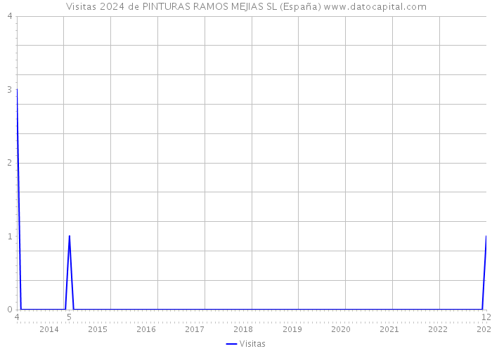 Visitas 2024 de PINTURAS RAMOS MEJIAS SL (España) 