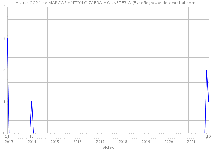 Visitas 2024 de MARCOS ANTONIO ZAFRA MONASTERIO (España) 