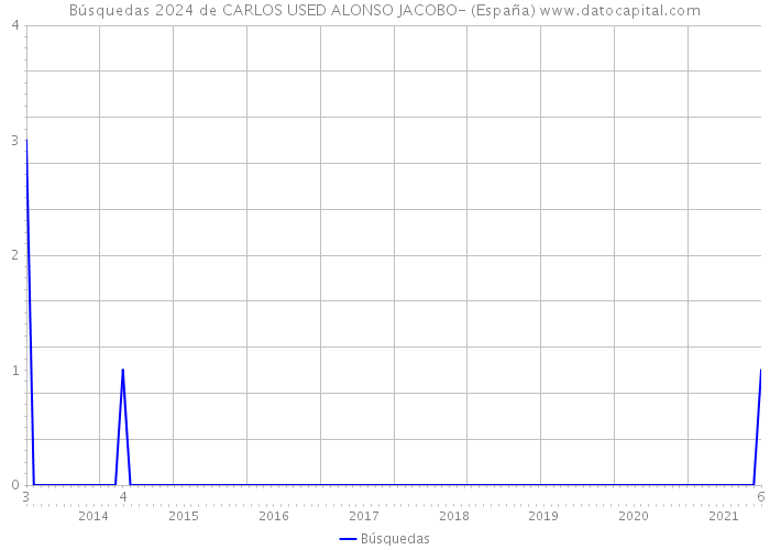 Búsquedas 2024 de CARLOS USED ALONSO JACOBO- (España) 