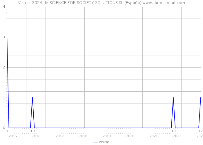 Visitas 2024 de SCIENCE FOR SOCIETY SOLUTIONS SL (España) 