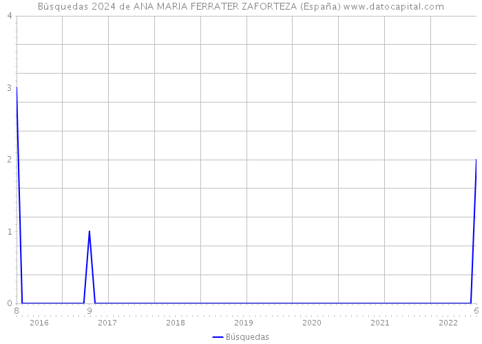 Búsquedas 2024 de ANA MARIA FERRATER ZAFORTEZA (España) 
