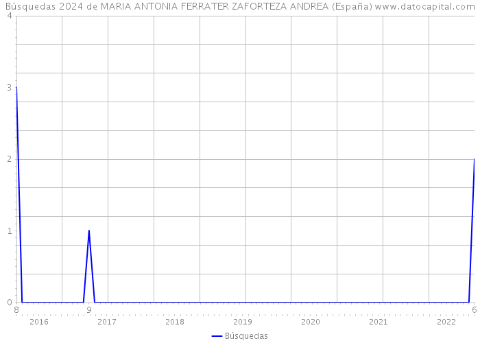 Búsquedas 2024 de MARIA ANTONIA FERRATER ZAFORTEZA ANDREA (España) 
