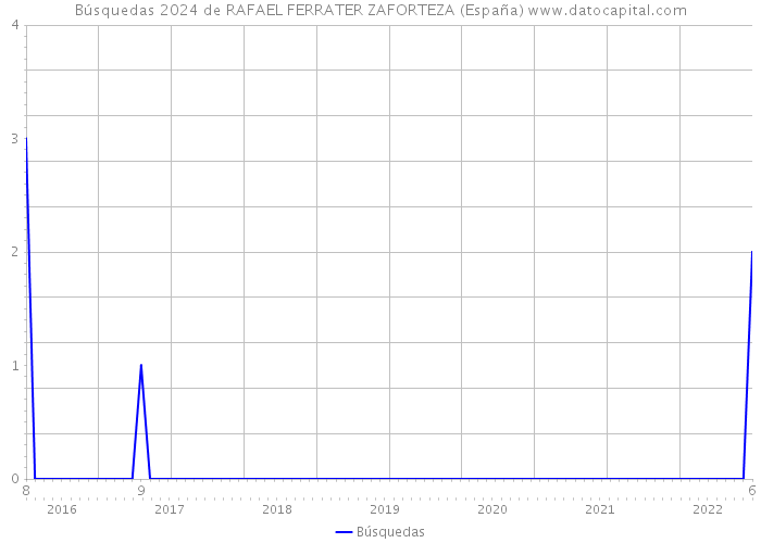 Búsquedas 2024 de RAFAEL FERRATER ZAFORTEZA (España) 