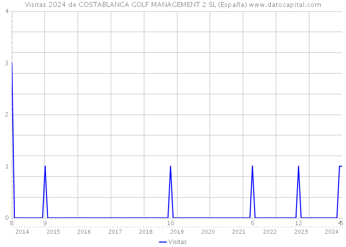 Visitas 2024 de COSTABLANCA GOLF MANAGEMENT 2 SL (España) 