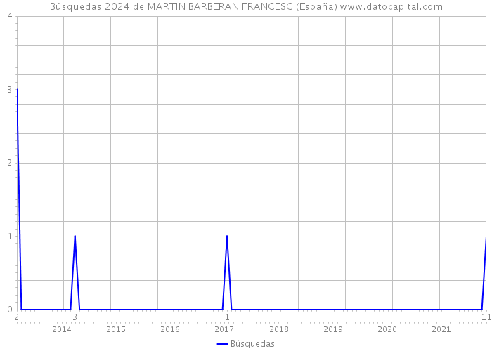 Búsquedas 2024 de MARTIN BARBERAN FRANCESC (España) 