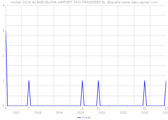 Visitas 2024 de BARCELONA AIRPORT TAXI TRANSFERS SL. (España) 