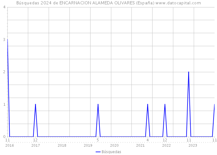 Búsquedas 2024 de ENCARNACION ALAMEDA OLIVARES (España) 