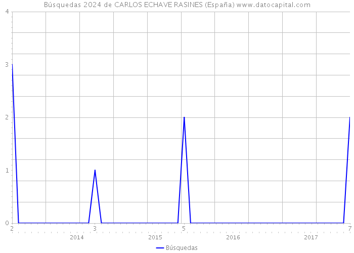 Búsquedas 2024 de CARLOS ECHAVE RASINES (España) 