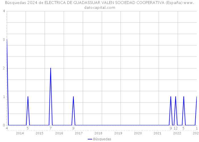 Búsquedas 2024 de ELECTRICA DE GUADASSUAR VALEN SOCIEDAD COOPERATIVA (España) 