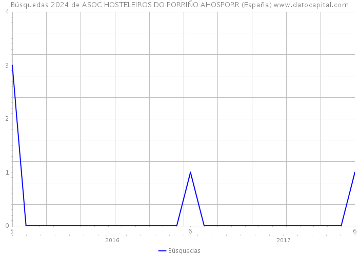 Búsquedas 2024 de ASOC HOSTELEIROS DO PORRIÑO AHOSPORR (España) 